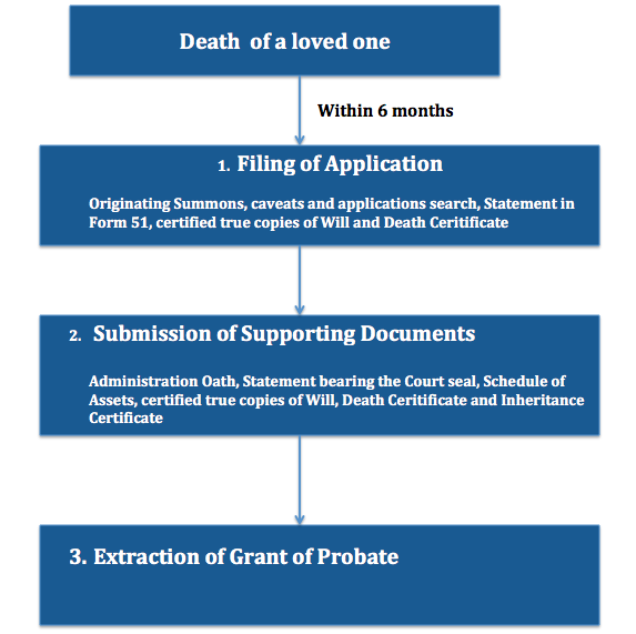 Application For A Grant Of Probate Glints