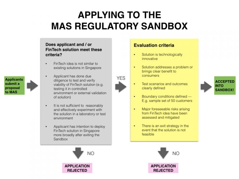 A Definitive and Practical Guide to the Regulatory Sandbox in Singapore