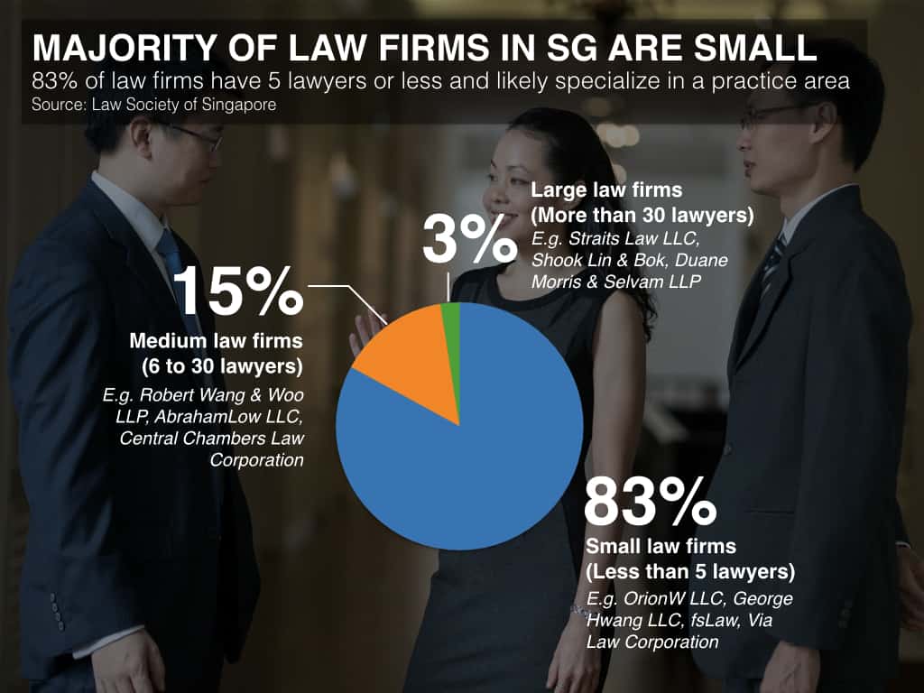 An infographic showing the size of the law firms in Singapore