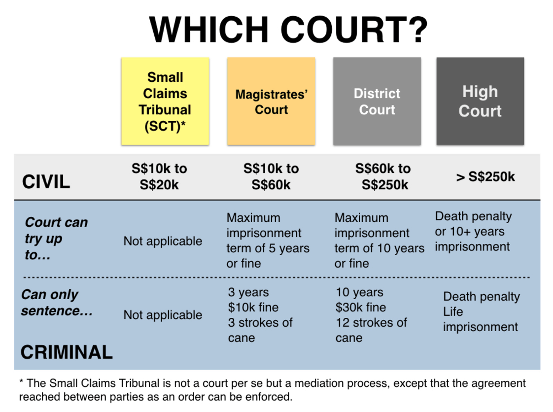 Picture showing the different Courts in Singapore and the claims amount llimit for each Court