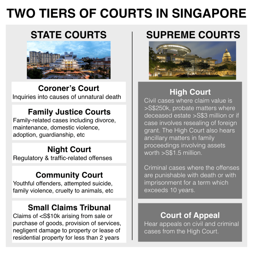 Two tiers of Courts in Singapore - State Courts and Supreme Courts